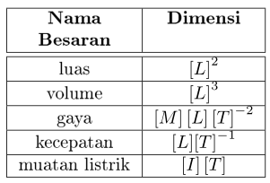 Contoh Besaran Turunan Beserta Penjelasannya - Simak 