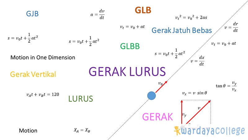 Modul, Rumus, & Soal Gerak Lurus  Wardaya College