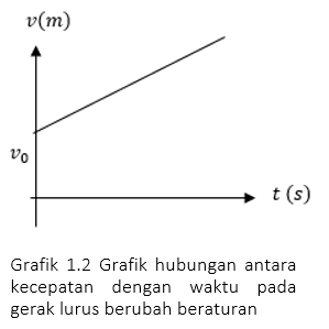 Modul, Rumus, & Soal Gerak Lurus Berubah Beraturan 