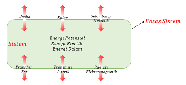 mekanisme transfer energi pada rumus hukum kekekalan energi