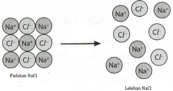  sifat senyawa ionik - modul ikatan ionik