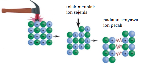sifat rapuh senyawa ionik - modul ikatan ionik