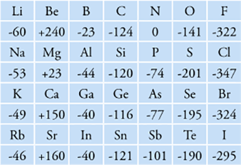 Afinitas Elektron - modul sifat periodik unsur