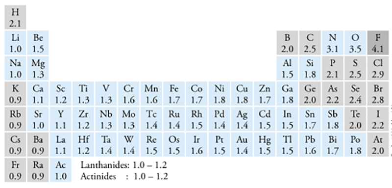 Elektronegativitas - modul sifat periodik unsur