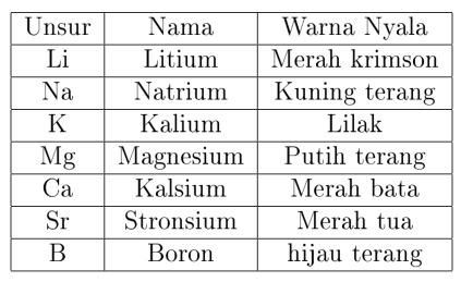 Daftar kation dan anion