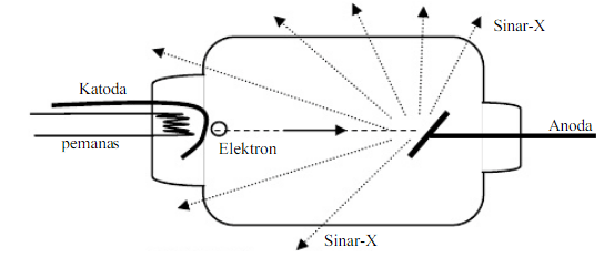Emisi Sinar X - Spektrofotometri Sinar X