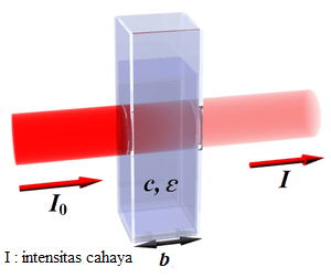 Absorbansi (A) panjang gelombang cahaya - Spektrofotometri