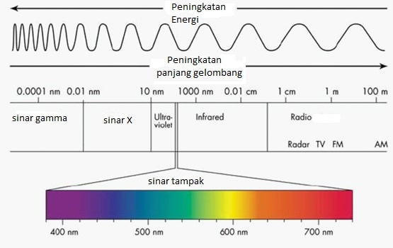 Soal dan jawaban spektrofotometri uv vis