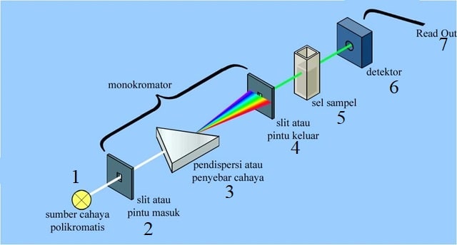spektrofotometri - Prinsip pengukuran