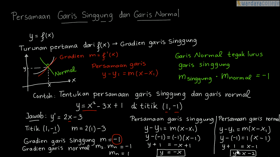 Persamaan Garis Singgung Parabola Dengan Gradien M – Siti